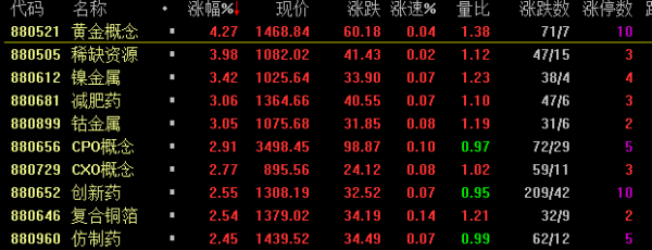 上海配资网 重点关注板块: 黄金概念, 稀缺资源, 镍金属, 减肥药