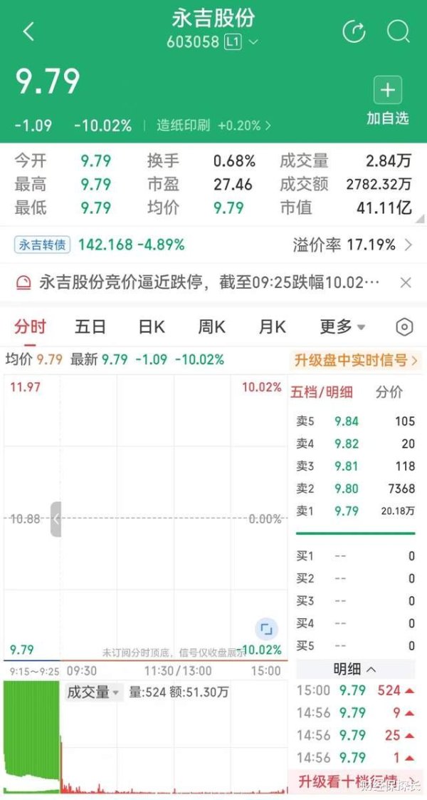 云配资 股价摁在9.79元! 永吉股份跨界芯片梦碎: 20万手封单砸出的教训